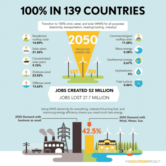Les chercheurs présentent un plan pour près de 140 pays qui pourraient être alimentés à 100% par des énergies renouvelables d'ici 2050.