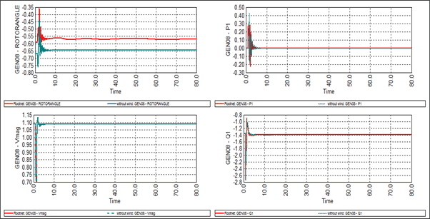Figure 5. Impact de la variation de la centrale éolienne sur les paramètres de G8 lors d'un défaut triphasé sur la ligne de transmission 03-04 et d'une panne de la ligne en défaut 03-04