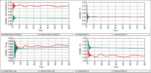 Figure 4. Impact de la variation du parc éolien sur les paramètres de G8 lors de l'arrêt de la ligne de transmission 03-04 (la ligne verte sans éolien et la ligne rouge avec éolien)