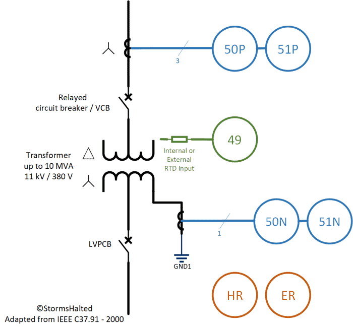 Schéma de protection pour un transformateur 11 kV / 400 V typique d'une puissance inférieure à 10 MVA.