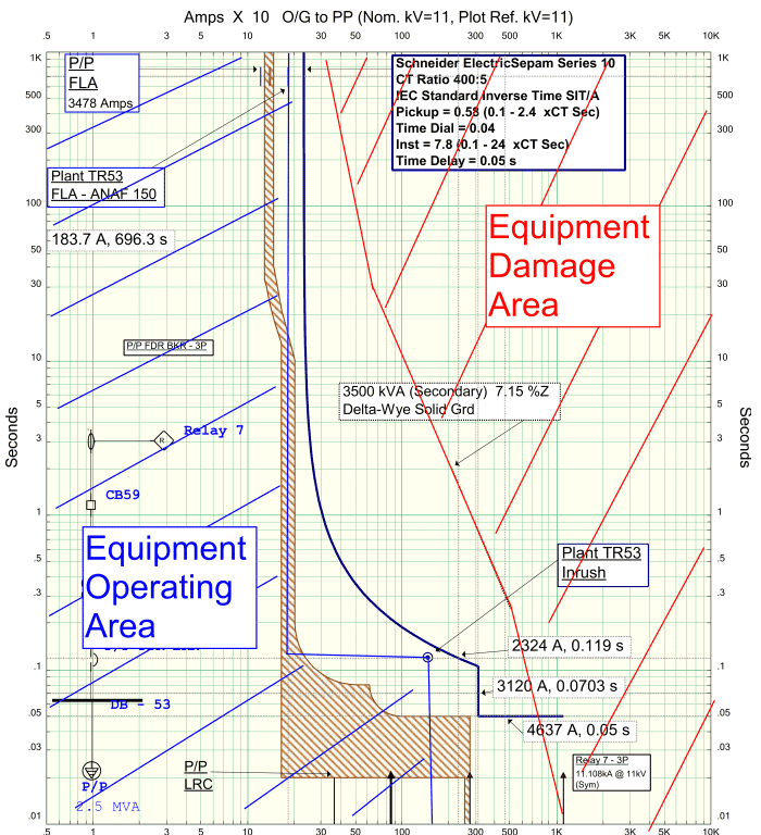 Zones de fonctionnement et de dommages pour un transformateur de type sec typique de 3,5 MVA à 11 kV.