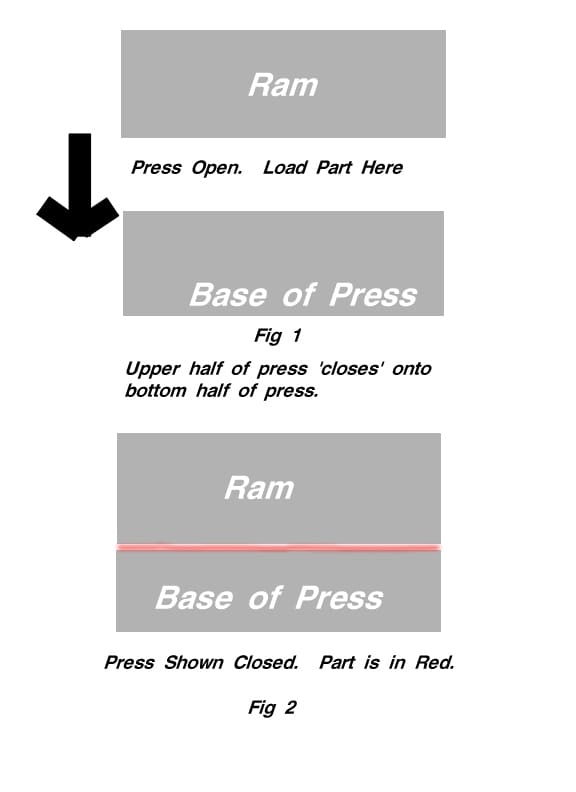 La base d'une presse est fixe ;  c'est le haut, ou 'bélier', qui se ferme et fournit une pression à l'aide de la gravité.