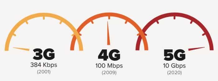 La 5G est une grande avancée dans les vitesses de transmission de données par rapport à la 4G.