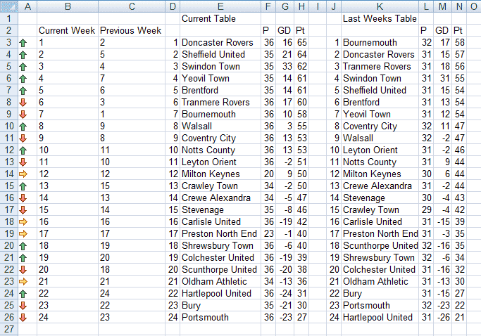 Tableau de classement de football (soccer) utilisant un jeu d'icônes pour afficher la position d'une équipe par rapport à sa position la semaine dernière créée dans Excel 2007 ou Excel 2010.