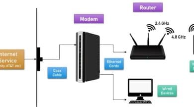 Les différences entre un modem et un routeur dans le Wi-Fi domestique