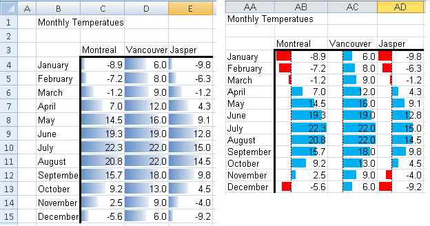 Comparaison de la façon dont Excel 2007 (à gauche) et Excel 2010 (à droite) affichent les nombres négatifs à l'aide des barres de données de mise en forme conditionnelle.