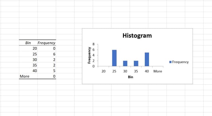 Si vous choisissez uniquement l'option graphique pour un histogramme, un tableau de distribution de fréquence s'imprimera avec l'histogramme correspondant.  Assurez-vous de cliquer au moins sur l'option de graphique pour la sortie ou vous n'obtiendrez qu'un tableau de distribution de fréquence. 
