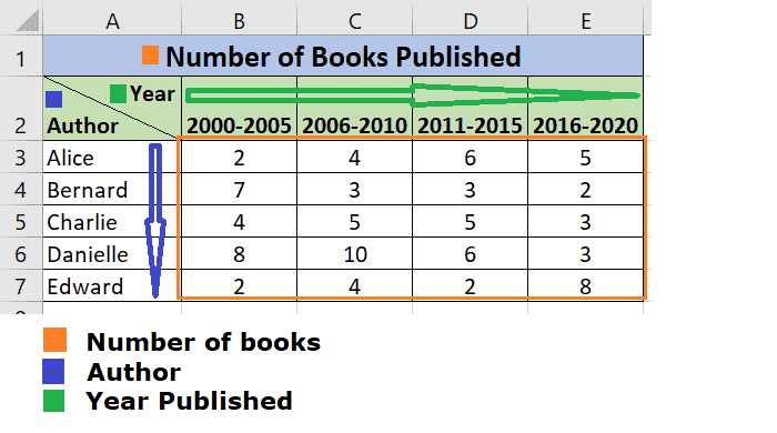 Exemple de données : nombre de livres publiés par l'auteur sur cinq années