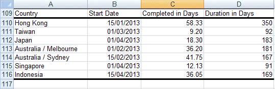 Tableau créé à partir du tableau initial à utiliser dans la création de notre diagramme de Gantt dans Excel 2007 et Excel 2010.