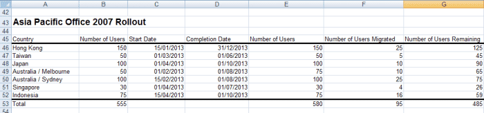 Tableau contenant les données à partir desquelles le diagramme de Gantt sera créé dans Excel 2007 ou Excel 2010.
