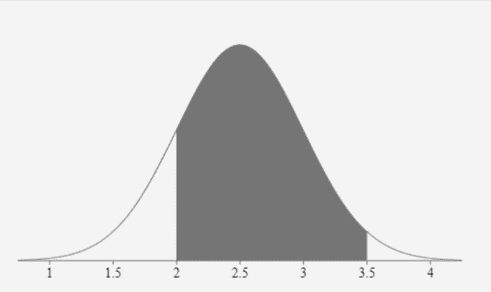 L'ombré dans la distribution normale ci-dessus est le résultat de la soustraction de la queue inférieure de la distribution cumulative de 3,5. 