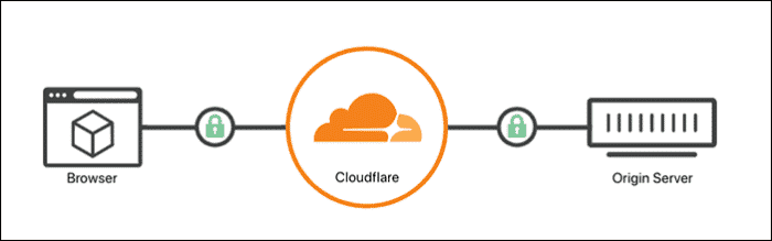Mode SSL complet dans le tableau de bord Cloudflare.