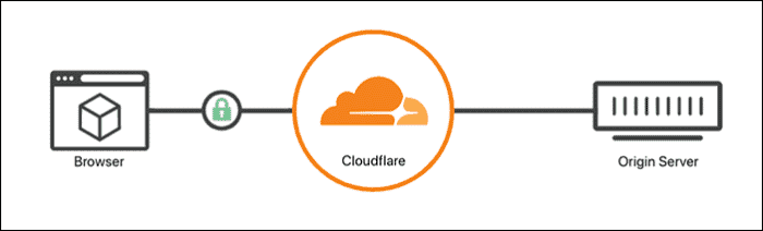 Mode SSL flexible dans Cloudflare.