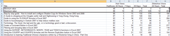 Exemple de résultats obtenus avec la fonction MIN et MAX dans Excel 2007.