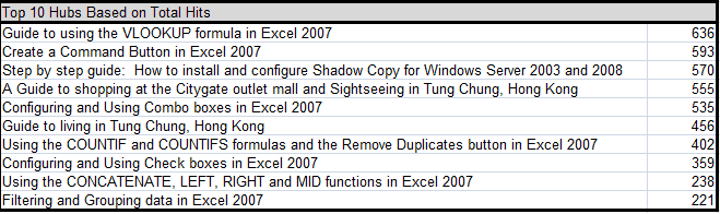 Tableau de classement dynamique complété créé à l'aide des fonctions INDEX, MATCH et LARGE dans Excel 2007.