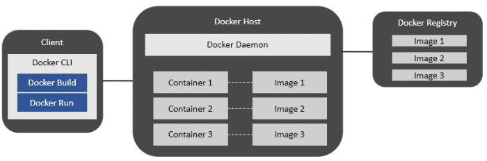 Figure 3 : Composants Docker