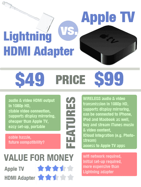 Comparaison : Adaptateur Lightning vs.  Apple TV - Lequel vaut son argent ?