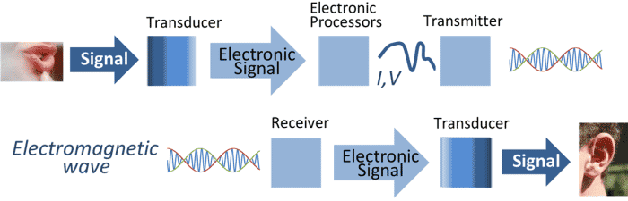 Un exemple de diagramme sur la façon dont le signal est traité dans les communications électroniques.