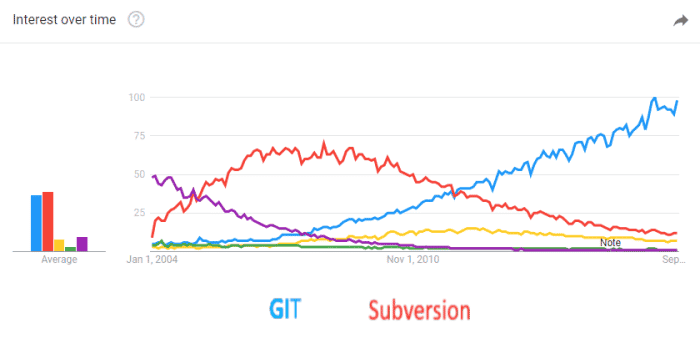 Un graphique montrant la popularité de Subversion et Git au fil du temps.