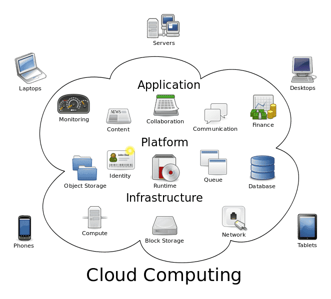 Un diagramme montrant la vue d'ensemble du cloud computing.  Par Sam Johnston [CC-BY-SA-3.0 (http://creativecommons.org/licenses/by-sa/3.0)]via Wikimedia Commons
