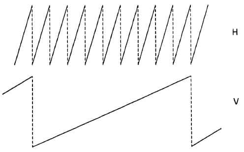 Analyser les formes d'onde de déviation pour une trame à neuf lignes