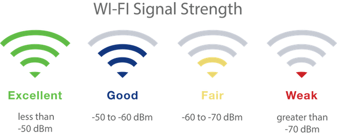 Force du signal Wi-Fi